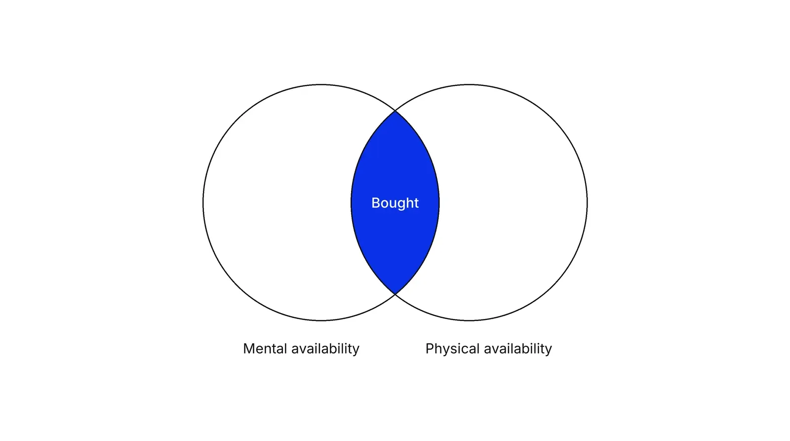 Two overlapping circles labelled Mental availability and Physical availability. Only the overlap, labelled Bought, is blue.