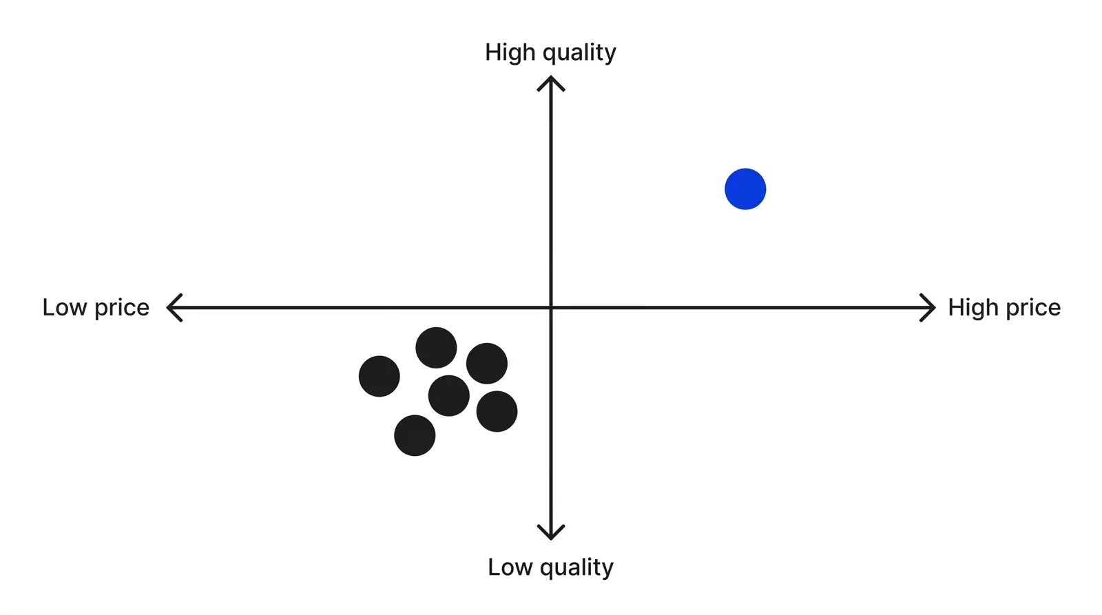 A two-axis map with several black competitor dots clustered together and one blue dot alone in an open area.