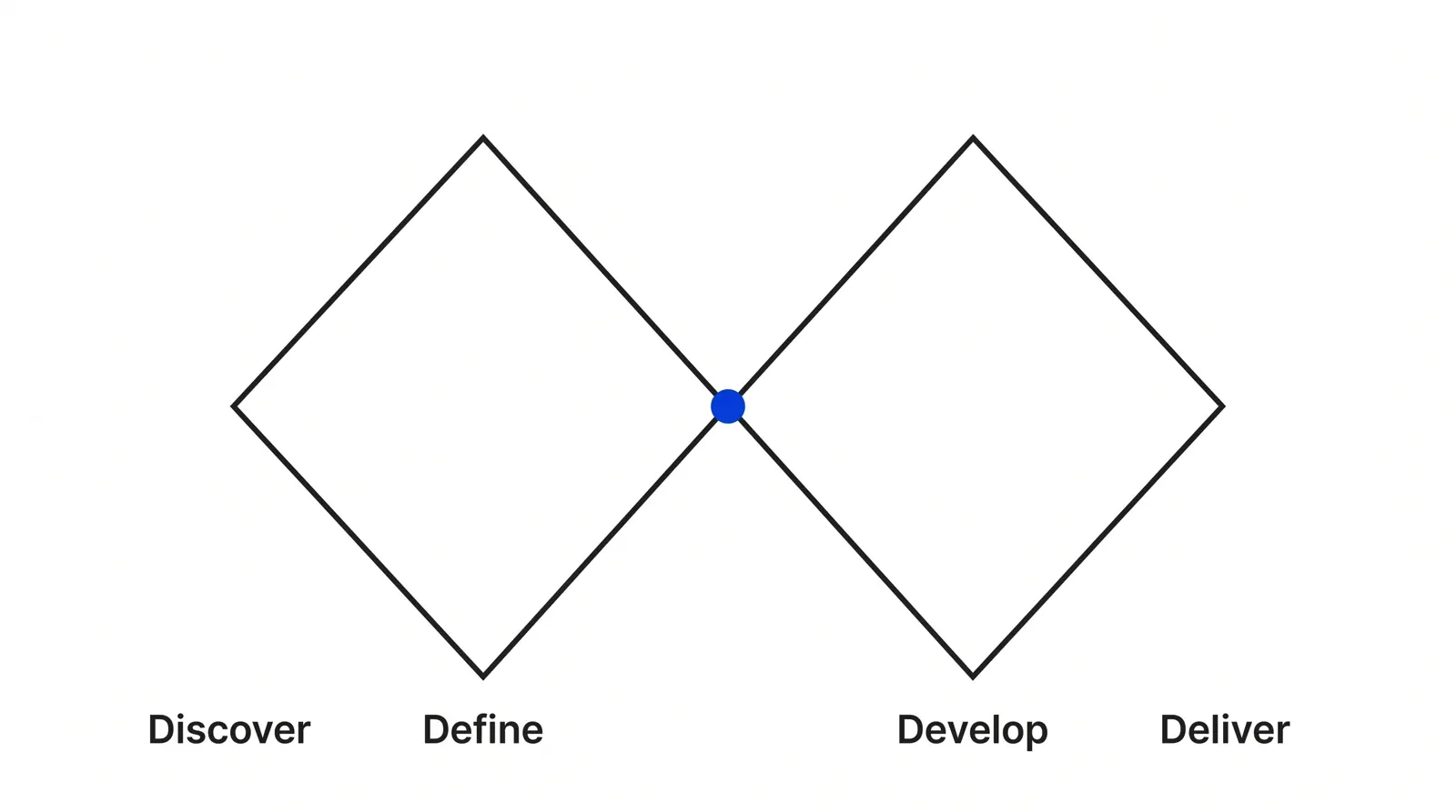 Two diamond outlines side by side, the four points labeled Discover, Define, Develop and Deliver, with the shared middle point between Define and Develop shown in blue.