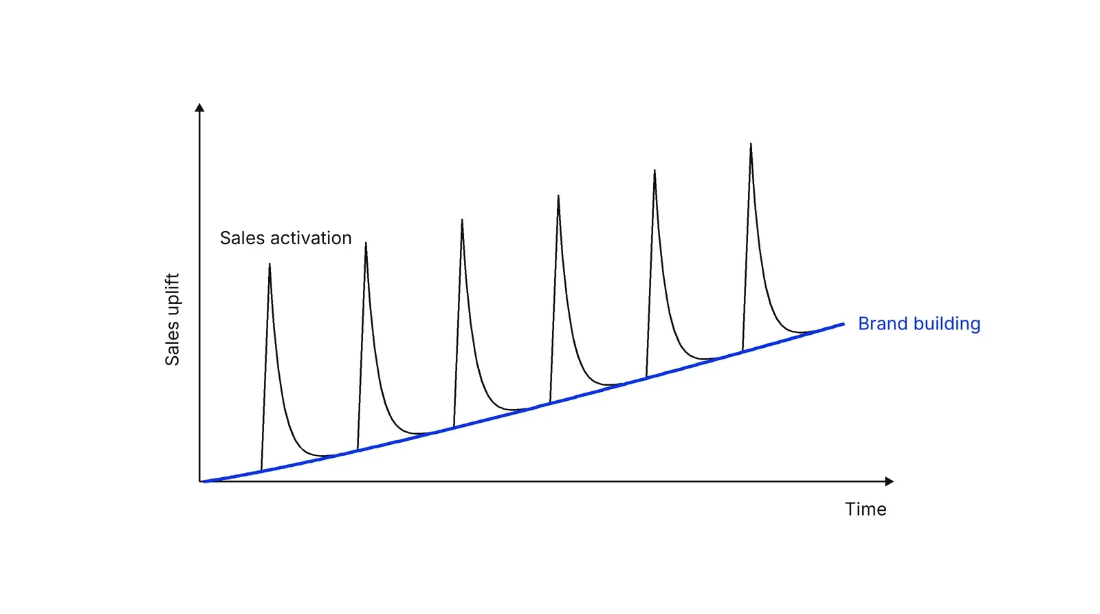 A line chart over time. Sharp black spikes labelled Sales activation rise and fall quickly, while a blue line labelled Brand building rises slowly underneath, lifting the base the spikes start from.