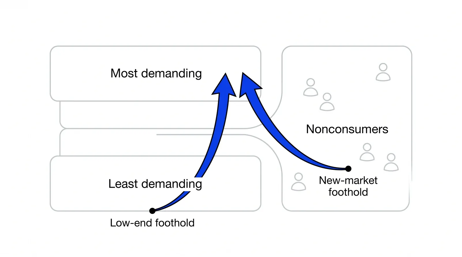 A stack of three market tiers from Least demanding at the bottom to Most demanding at the top, with a separate group labelled Nonconsumers. Blue arrows rise from a Low-end foothold at the bottom tier and from a New-market foothold among the nonconsumers toward the top tier.
