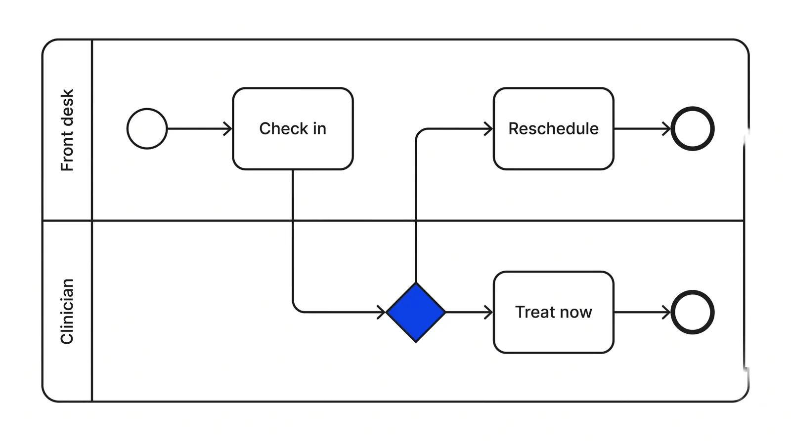 A two-lane BPMN diagram: the front desk and the clinician each have their own lane, with a single blue gateway deciding whether the patient is treated now or rescheduled.
