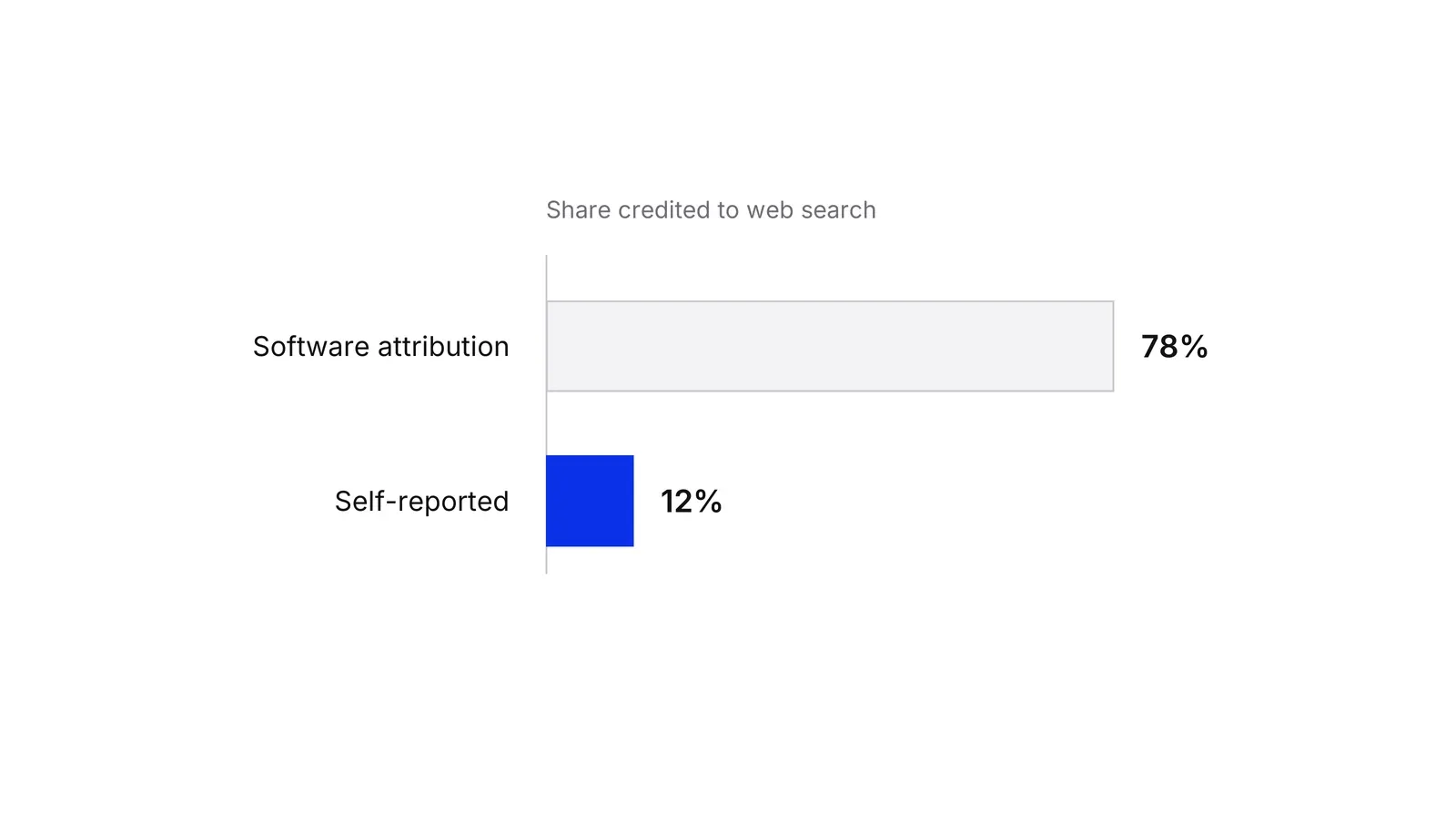 Two horizontal bars under the label Share credited to web search. The light grey bar for software attribution reaches 78%; the shorter blue bar for self-reported answers reaches 12%.