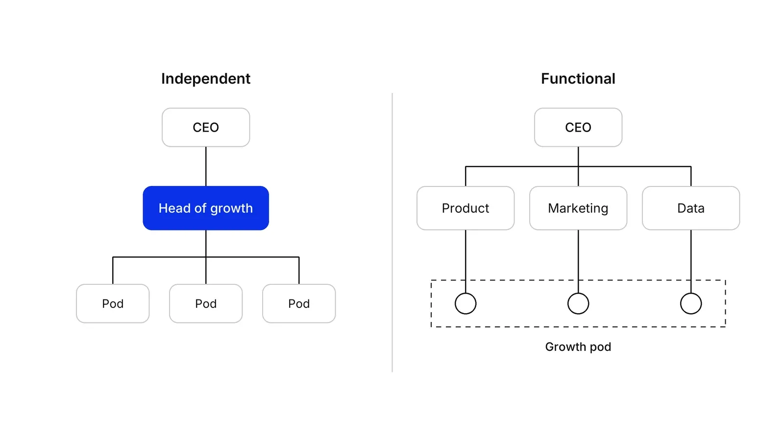 Two org charts side by side. Left, labelled Independent: CEO above a blue Head of growth box, which has three Pod boxes below it. Right, labelled Functional: CEO above Product, Marketing and Data boxes, each with one person below it, and a dashed outline labelled Growth pod around the three people.