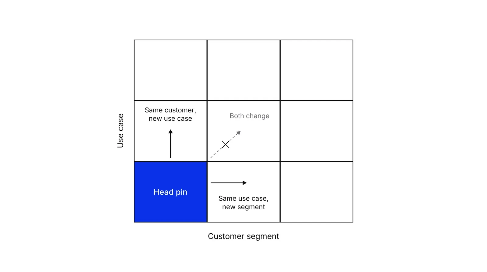 A three-by-three grid with Customer segment on the horizontal axis and Use case on the vertical axis. From a blue Head pin cell at bottom left, one arrow goes right (Same use case, new segment), one goes up (Same customer, new use case), and a crossed-out diagonal arrow is labelled Both change.