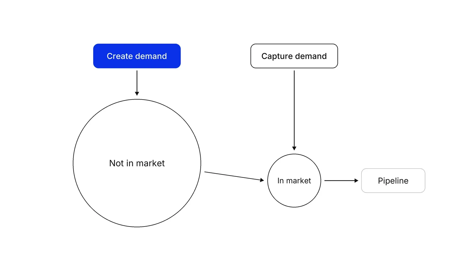 A large circle labelled Not in market and a small circle labelled In market, joined by an arrow. A blue box labelled Create demand points into the large circle, an outlined box labelled Capture demand points into the small one, and an arrow leads from the small circle to Pipeline.