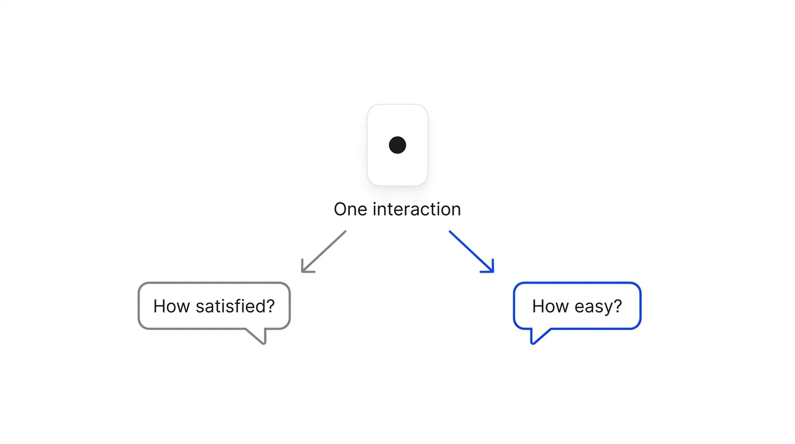 One central point for a single customer interaction, with two branching arrows leading to two separate question bubbles, one grey and one blue.