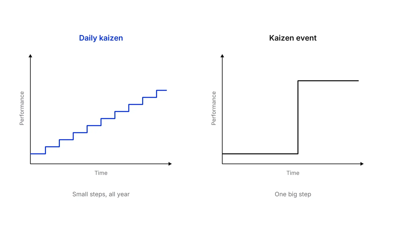 Two charts side by side. Daily kaizen, in blue, climbs in nine small steps over time. A kaizen event shows a flat line, then one large step up.