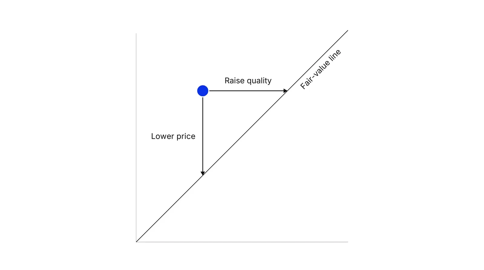 A diagonal Fair-value line. One blue dot sits above the line. One arrow points straight down from the dot to the line, labelled Lower price. A second arrow points straight right from the dot to the line, labelled Raise quality.
