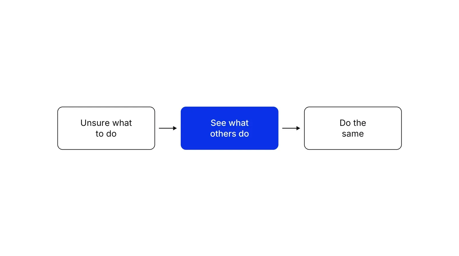 Three boxes in a row joined by arrows: Unsure what to do, then See what others do in blue, then Do the same.