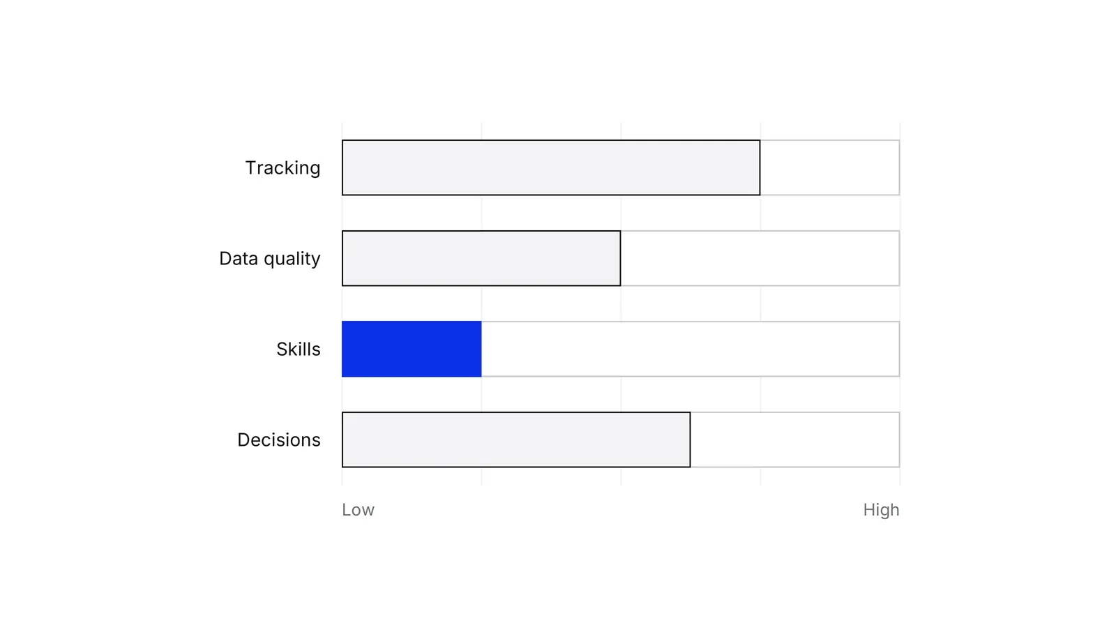 Four horizontal bars on a scale from Low to High for Tracking, Data quality, Skills and Decisions. The bars differ in length and the shortest, Skills, is blue.