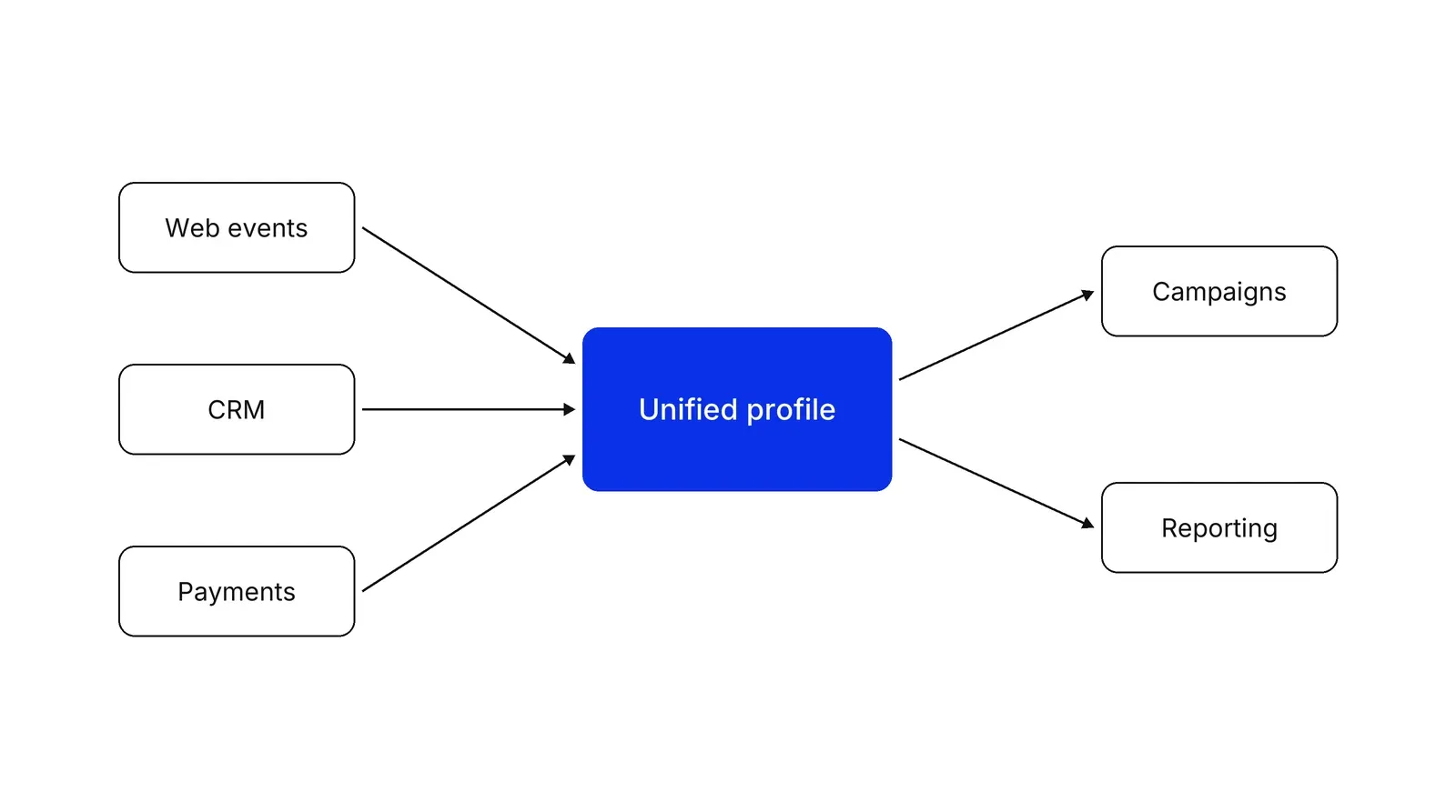 Three boxes labelled Web events, CRM and Payments with arrows into a blue box labelled Unified profile, which has arrows out to boxes labelled Campaigns and Reporting.