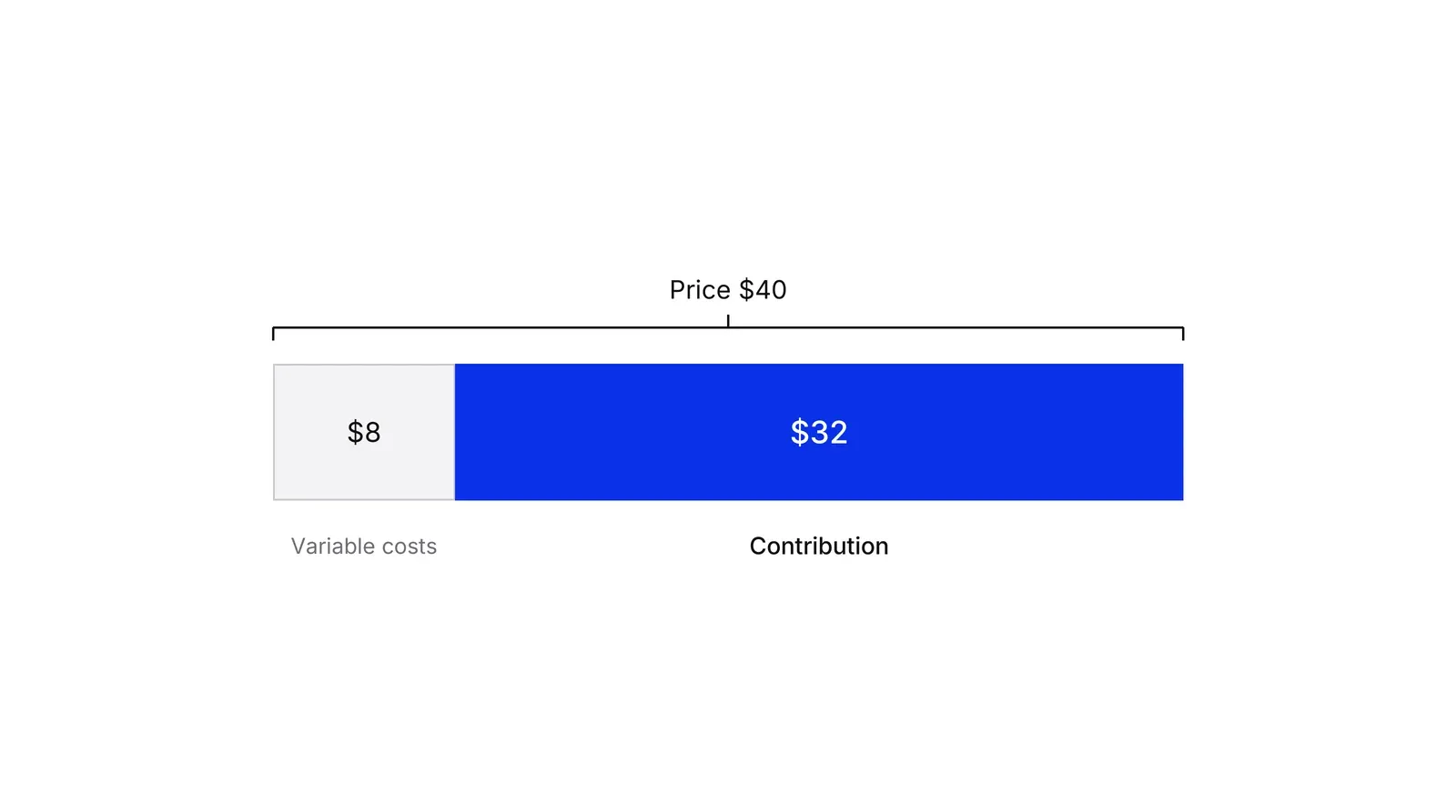 A horizontal bar for a $40 monthly price, split into a small grey segment of $8 labelled variable costs and a larger blue segment of $32 labelled contribution.