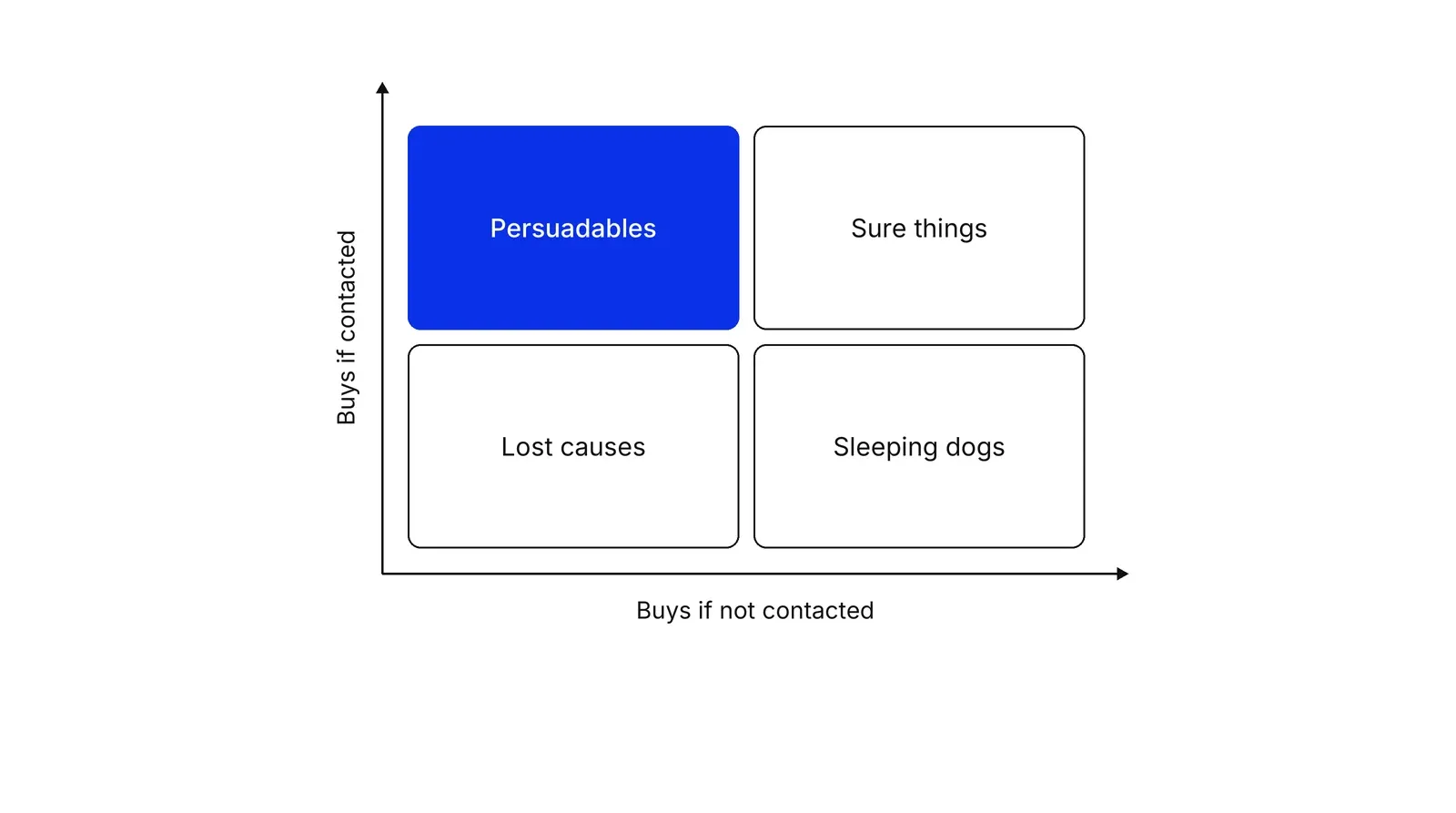 A two-by-two grid. The horizontal axis is Buys if not contacted and the vertical axis is Buys if contacted. Top left is Persuadables in blue, top right Sure things, bottom left Lost causes, bottom right Sleeping dogs.