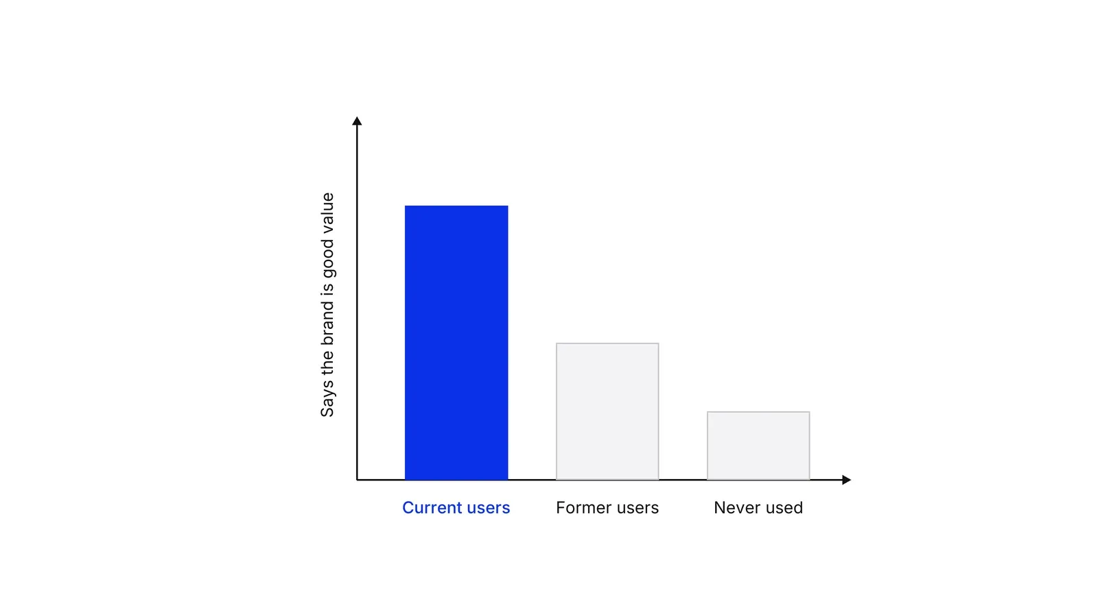 Three vertical bars labelled Current users, Former users and Never used, falling from left to right. The Current users bar is blue. The axis reads Says the brand is good value.