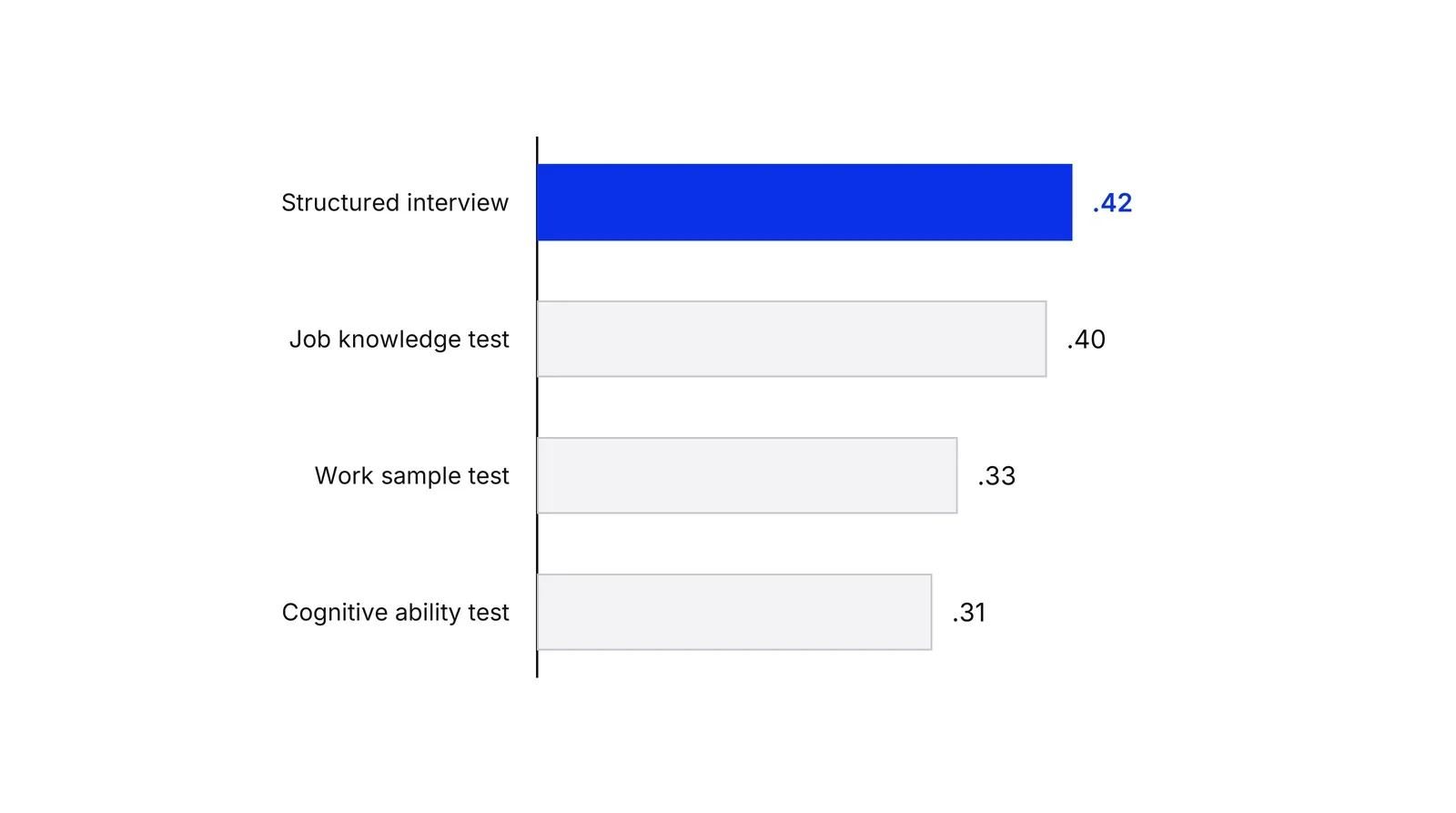 Horizontal bars of mean operational validity for predicting job performance: structured interview .42 in blue, job knowledge test .40, work sample test .33, cognitive ability test .31.