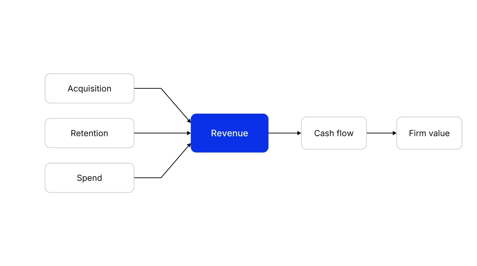 Three boxes labelled Acquisition, Retention and Spend feed into a blue Revenue box, which leads to a Cash flow box and then a Firm value box.