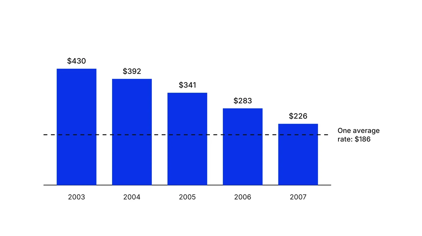 Five blue bars for the 2003 to 2007 acquisition cohorts showing expected residual value per customer of $430, $392, $341, $283 and $226, falling from left to right. A dashed black horizontal line at $186, labelled one average rate, runs below the tops of all five bars.
