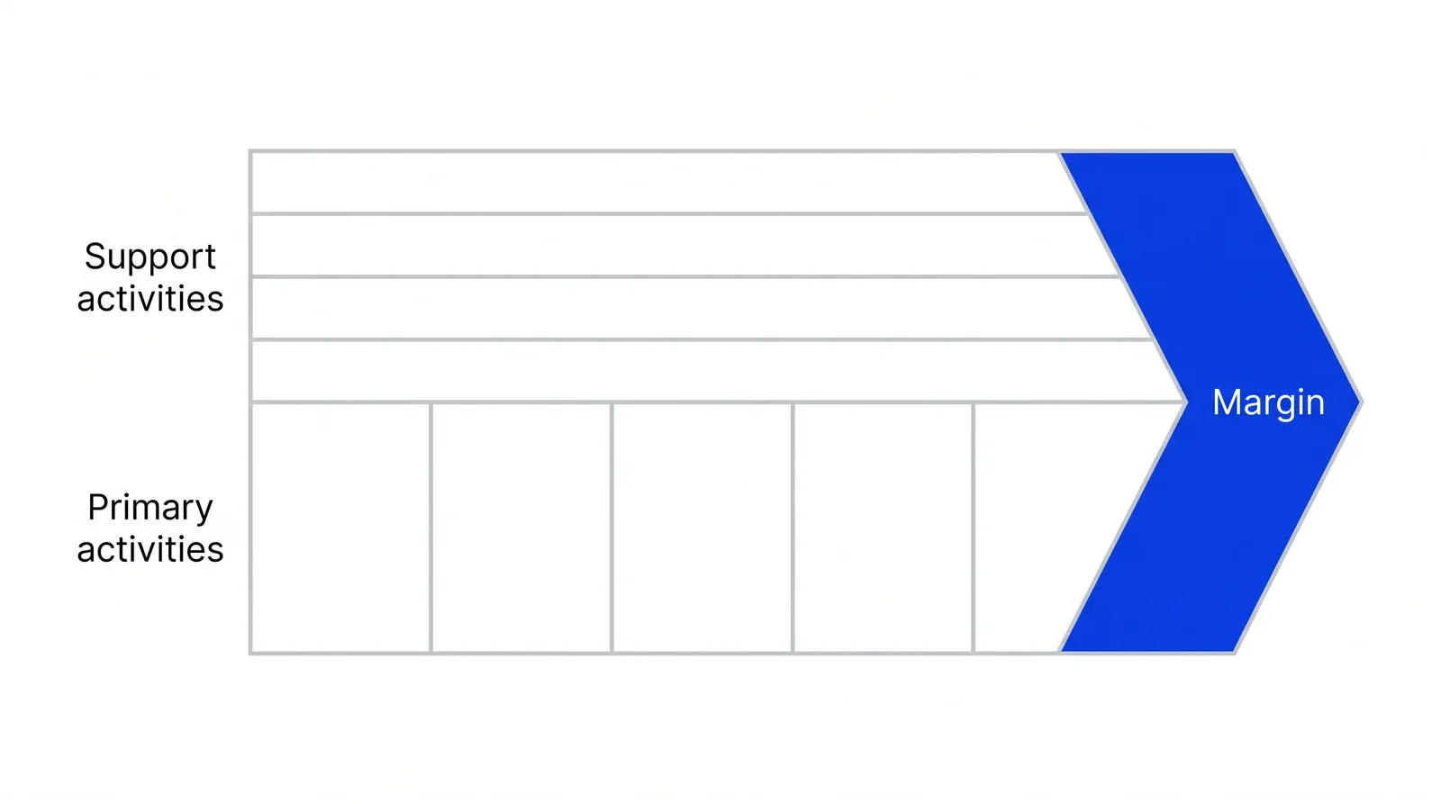 Porter's value chain drawn as a right-pointing arrow: four horizontal bands of support activities across the top, five vertical columns of primary activities below, and the blue arrowhead marked Margin.