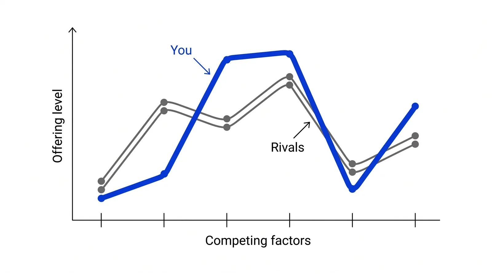 A line chart with competing factors along the bottom and offering level up the side. Two grey lines labelled Rivals almost overlap; a blue line labelled You dips below them on some factors and rises above them on others.