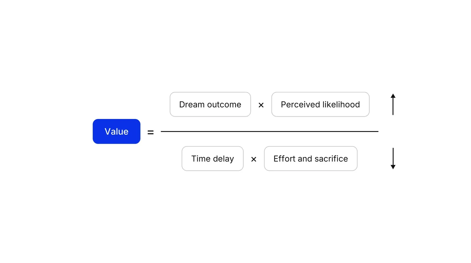 A fraction. Value, in a blue box, equals Dream outcome times Perceived likelihood on top, divided by Time delay times Effort and sacrifice below. An upward arrow sits beside the top row and a downward arrow beside the bottom row.