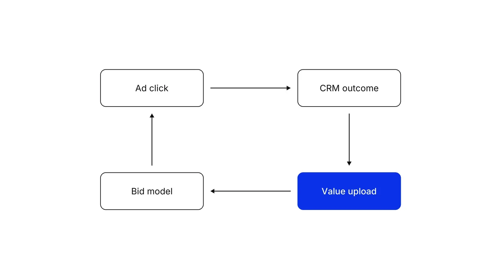 A loop of four boxes connected by clockwise arrows: Ad click, CRM outcome, Value upload in blue, Bid model, and back to Ad click.