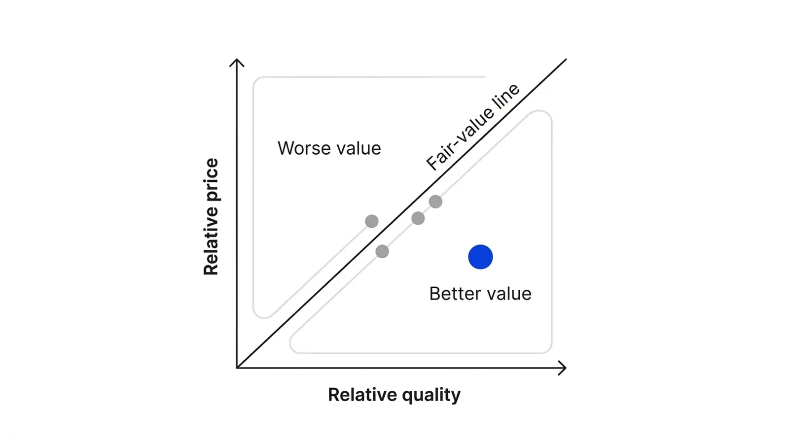 A chart with Relative quality on the horizontal axis and Relative price on the vertical axis. A diagonal Fair-value line runs from lower left to upper right. The area below the line is labelled Better value and the area above it Worse value. One blue dot sits below the line.