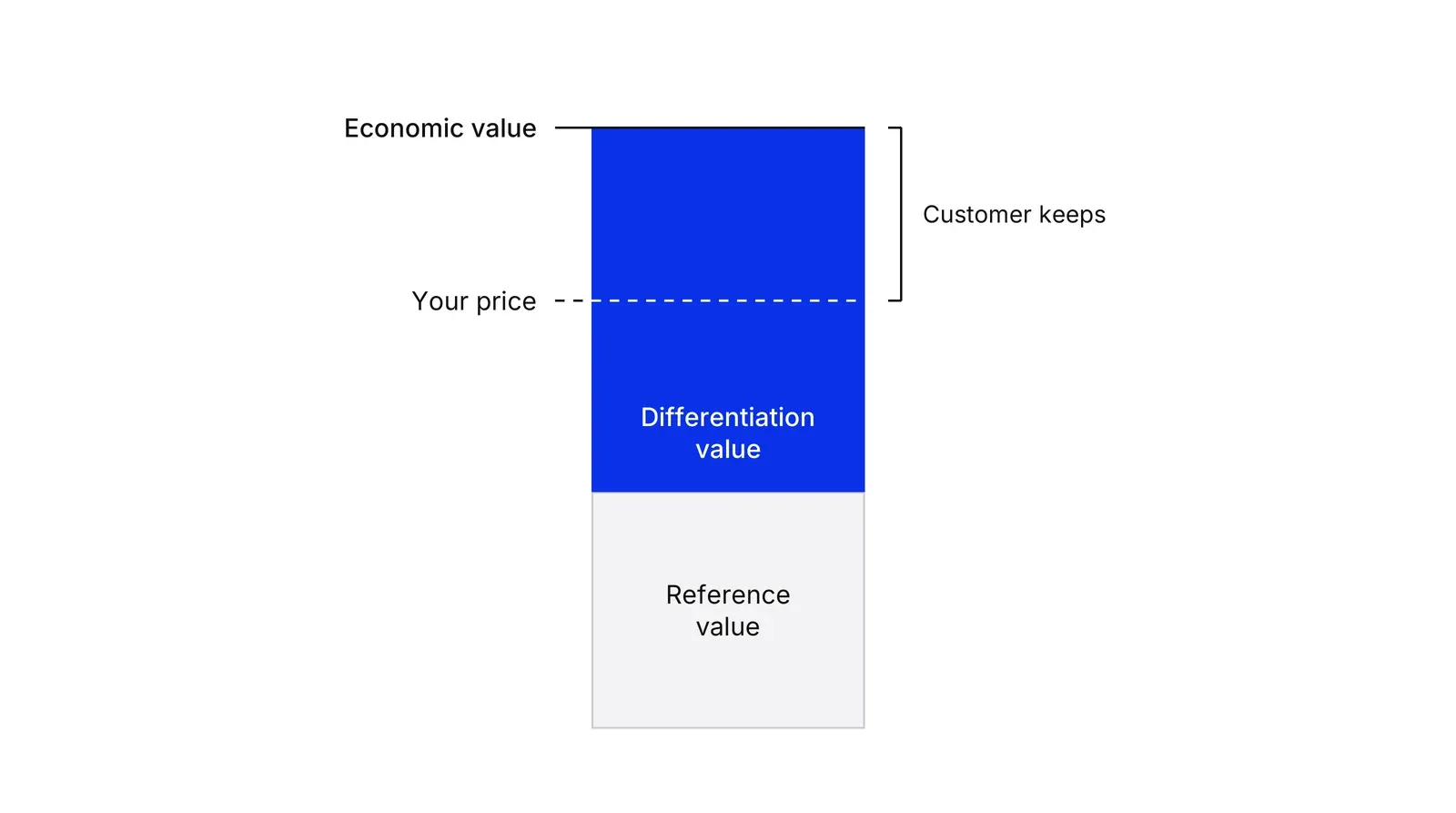 A single tall bar. The lower part is grey and labelled Reference value; the upper part is blue and labelled Differentiation value; the top of the bar is labelled Economic value. A dashed line inside the blue part marks Your price, and a bracket from that line to the top reads Customer keeps.