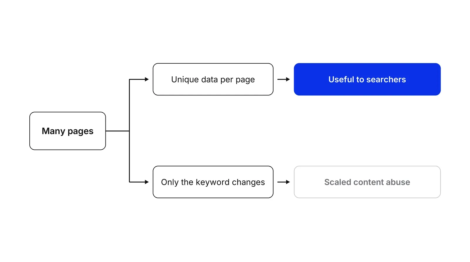 A box labelled Many pages splits into two paths. One passes Unique data per page and reaches a blue box labelled Useful to searchers. The other passes Only the keyword changes and reaches a box labelled Scaled content abuse.