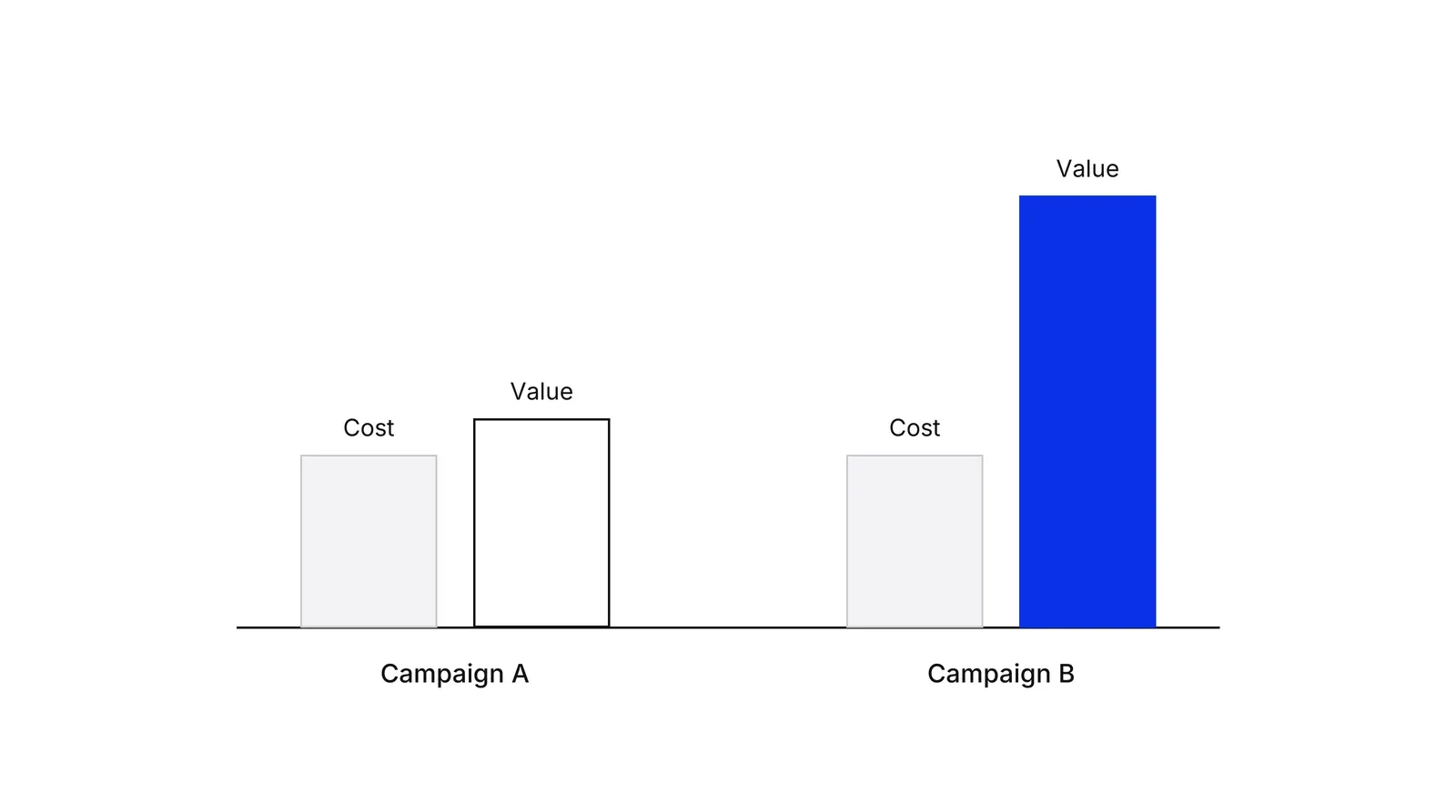 Two pairs of bars. Campaign A and Campaign B have equal grey Cost bars; Campaign A's Value bar is slightly taller than its cost, Campaign B's blue Value bar is much taller.
