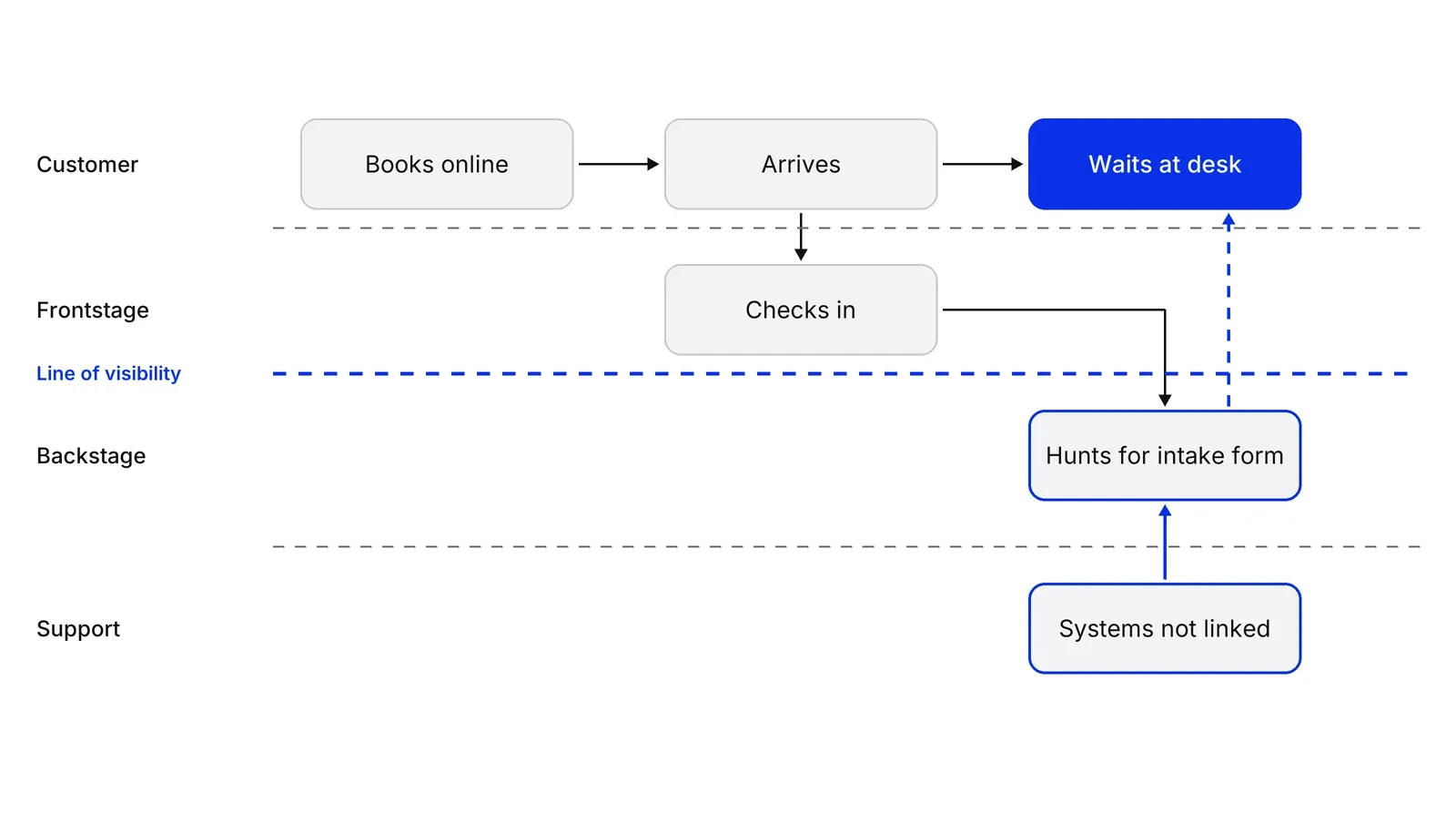 A mini blueprint in which the customer step 'Waits at desk' is blue, and a blue arrow leads down across the line of visibility to 'Systems not linked' in the support row.