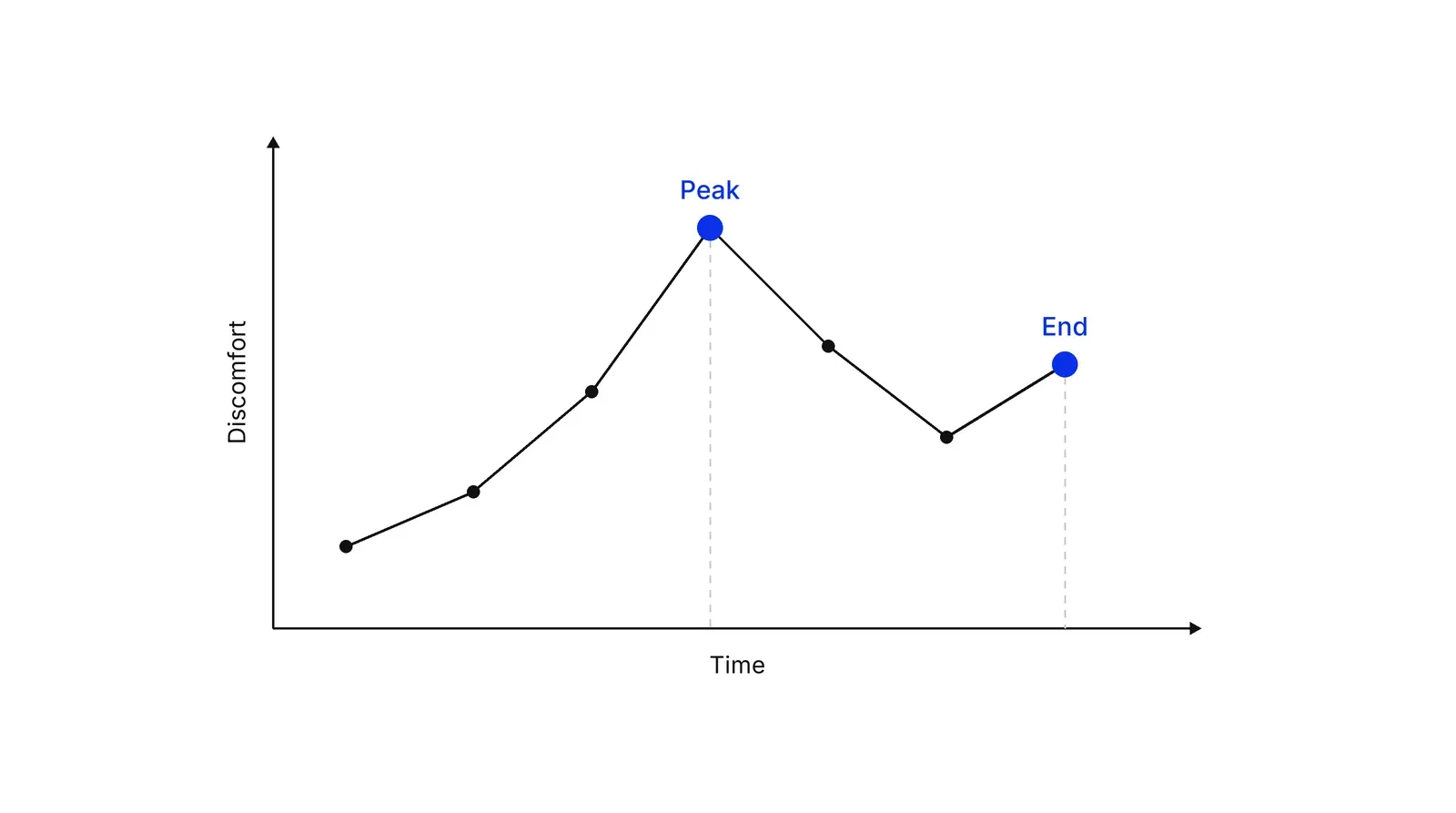 A line chart of discomfort over time during one visit. The line has a highest point labelled Peak and a final point at the right labelled End, both marked in blue.