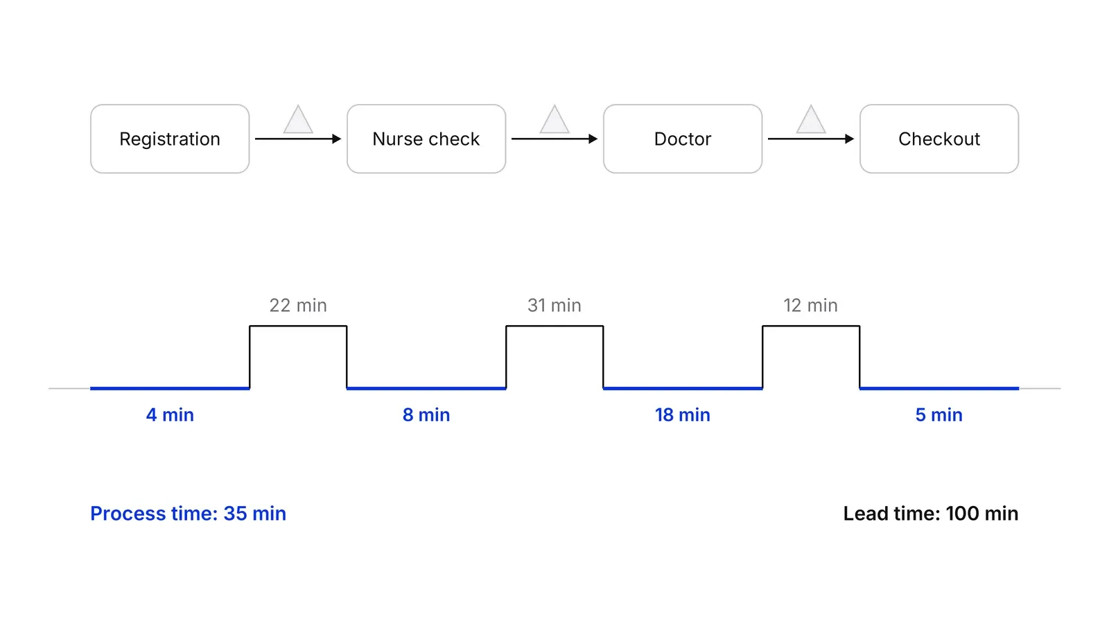 A clinic visit drawn as four step boxes joined by arrows with queue triangles between them, and below them a timeline: short blue segments for work of 4, 8, 18 and 5 minutes, and raised steps for waits of 22, 31 and 12 minutes. Process time is 35 minutes and lead time is 100 minutes.