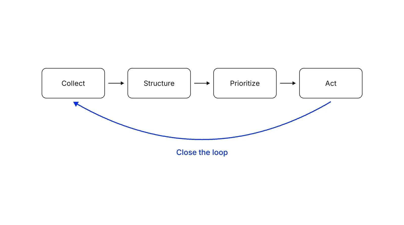 Four boxes in a row, Collect, Structure, Prioritize and Act, joined by arrows, with a blue curved arrow labelled Close the loop running from Act back to Collect.