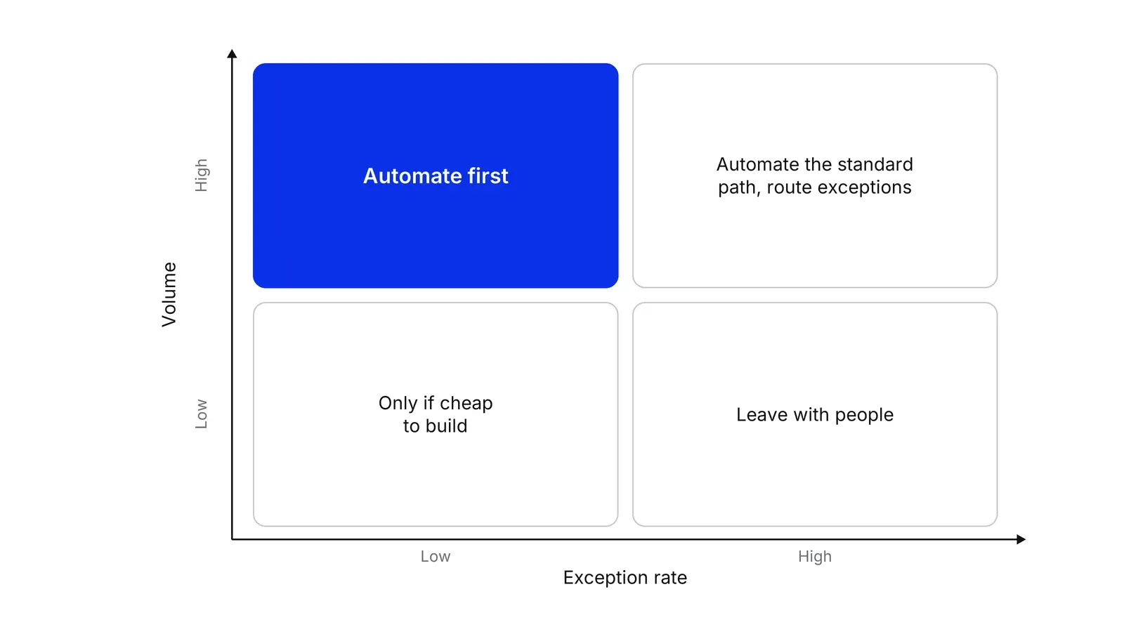 A two-by-two grid with volume on the vertical axis and exception rate on the horizontal axis. High volume and low exceptions is blue and reads Automate first; the other three boxes read Automate the standard path, route exceptions; Only if cheap to build; and Leave with people.