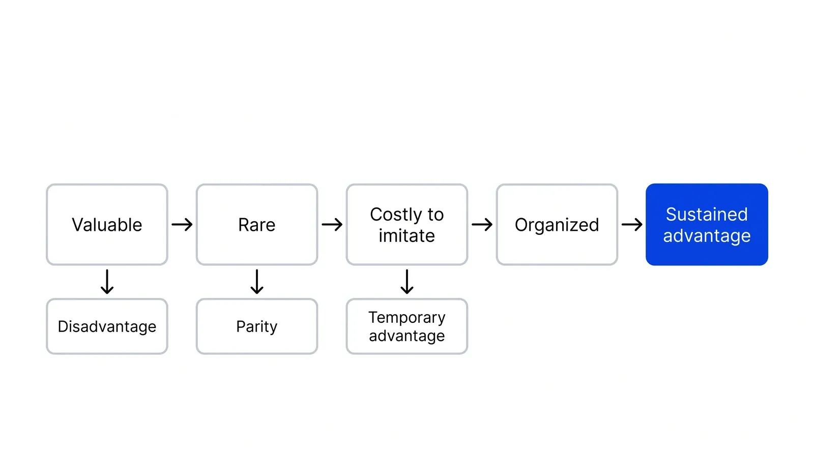 Four questions in a row, Valuable, Rare, Costly to imitate and Organized, joined by arrows and ending in a blue box, Sustained advantage. Downward arrows from the first three questions lead to Disadvantage, Parity and Temporary advantage.