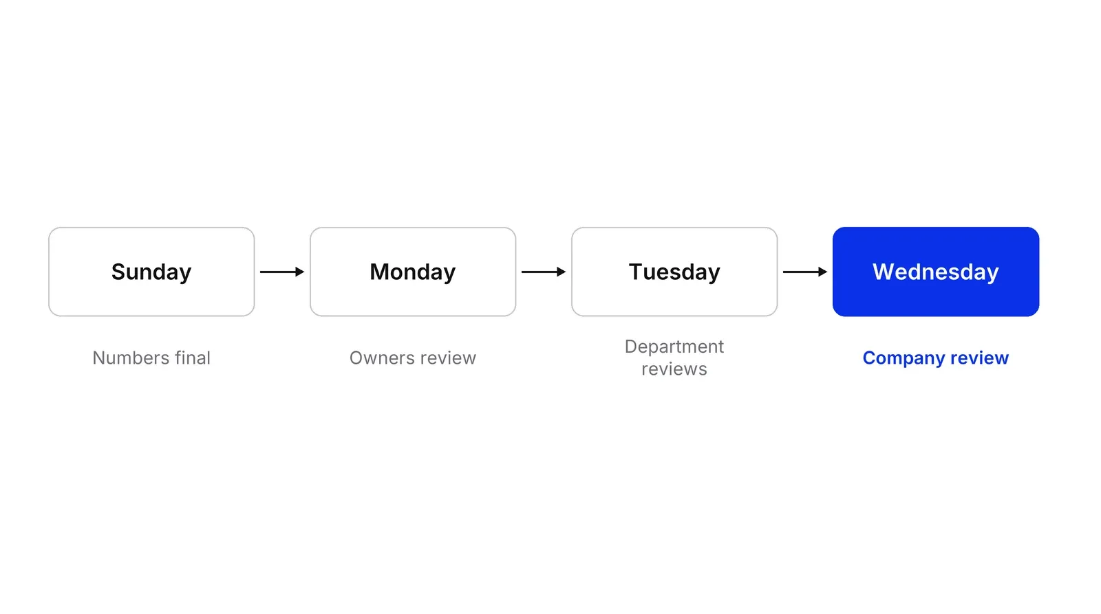 Four boxes in a row joined by arrows, labelled Sunday, Monday, Tuesday and Wednesday, with a short description under each. The Wednesday box is blue.