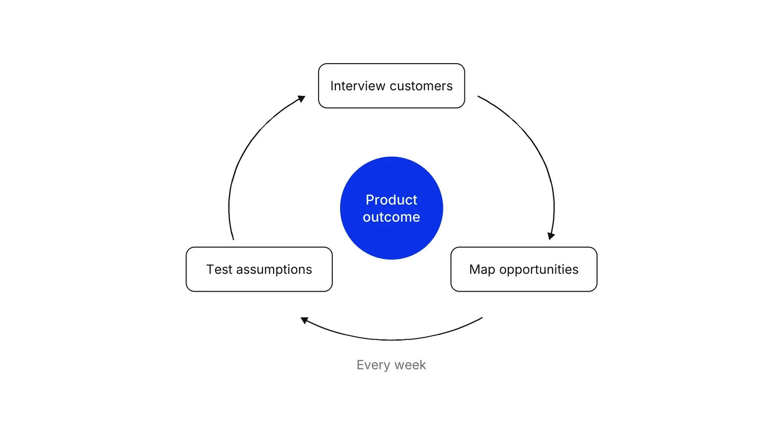 A blue circle labelled Product outcome in the centre, surrounded by three boxes, Interview customers, Map opportunities and Test assumptions, linked by clockwise arrows. The label Every week sits below the loop.