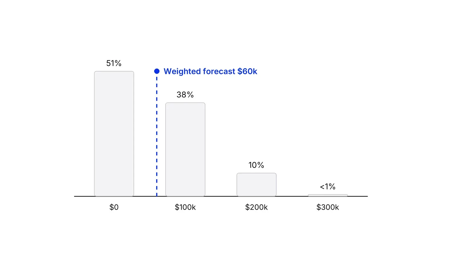 A bar chart of four possible outcomes for three 100 thousand dollar deals at 20 percent each: 0 dollars at 51 percent, 100 thousand at 38 percent, 200 thousand at 10 percent and 300 thousand at under 1 percent. A blue dashed line marks the weighted forecast of 60 thousand dollars, which falls between the first two bars.