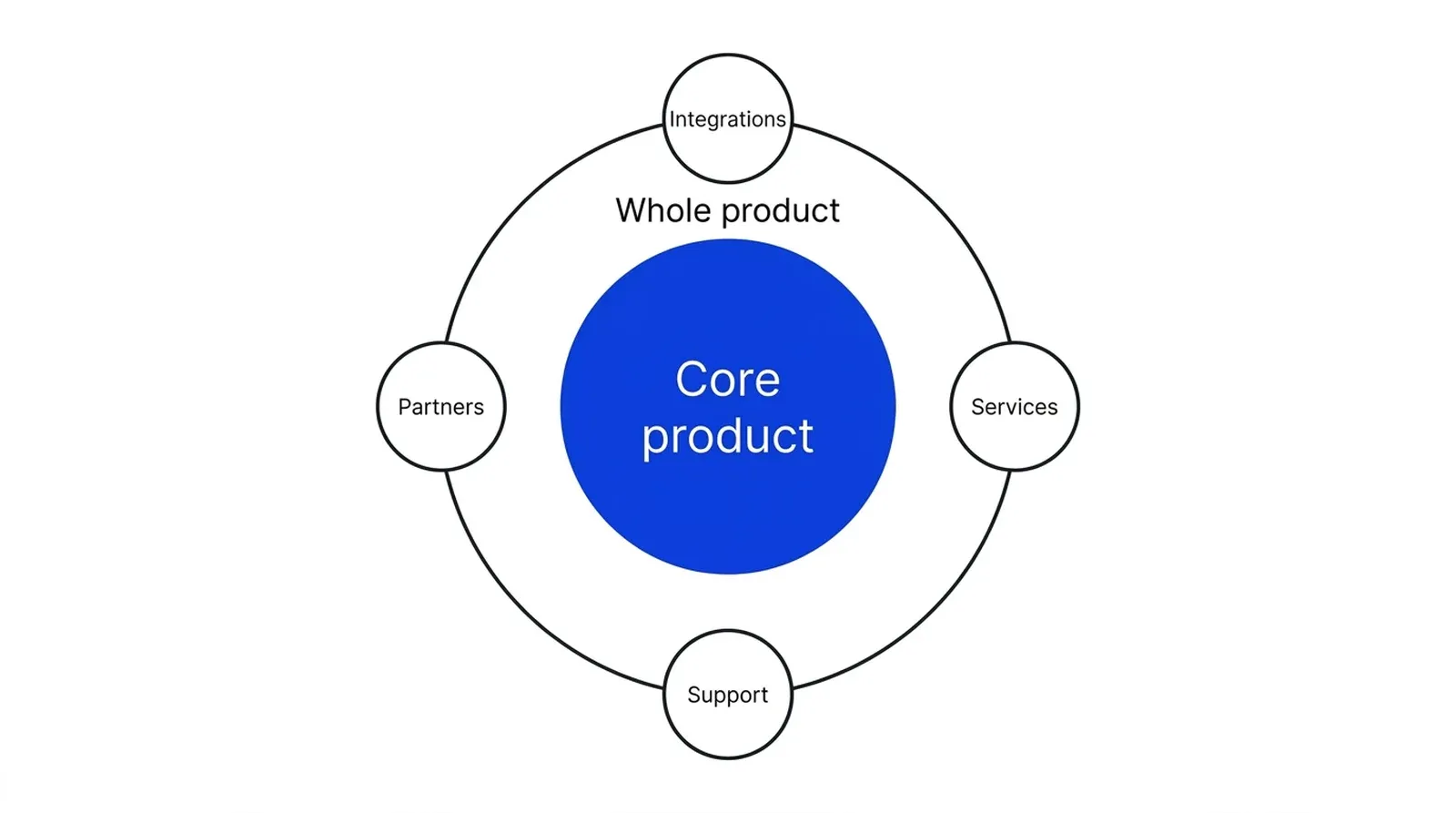 A blue circle labelled Core product inside a larger ring labelled Whole product, with four small circles on the ring labelled Integrations, Services, Support and Partners.