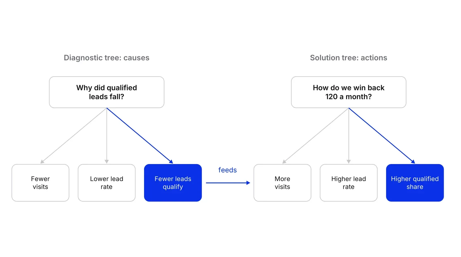 Two small trees side by side. The left one, a diagnostic tree, asks why qualified leads fell and has three branches, fewer visits, lower lead rate and fewer leads qualify, the last in blue. An arrow labelled feeds leads to the right one, a solution tree, asking how to win back 120 a month, whose blue branch is higher qualified share.