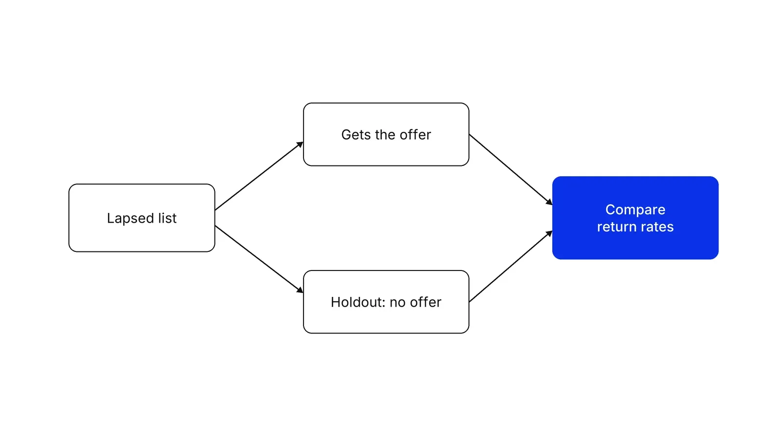 A flow from left to right. A box Lapsed list splits into two boxes, Gets the offer on top and Holdout: no offer below. Both arrows lead to a blue box on the right, Compare return rates.