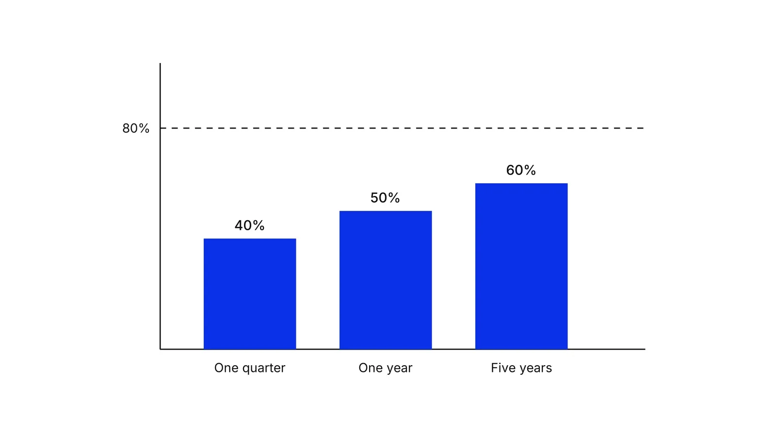 Three blue bars showing the share of a brand's sales that come from its heaviest 20 percent of buyers: 40 percent over one quarter, 50 percent over one year and 60 percent over five years. A dashed line at 80 percent sits above all three bars.