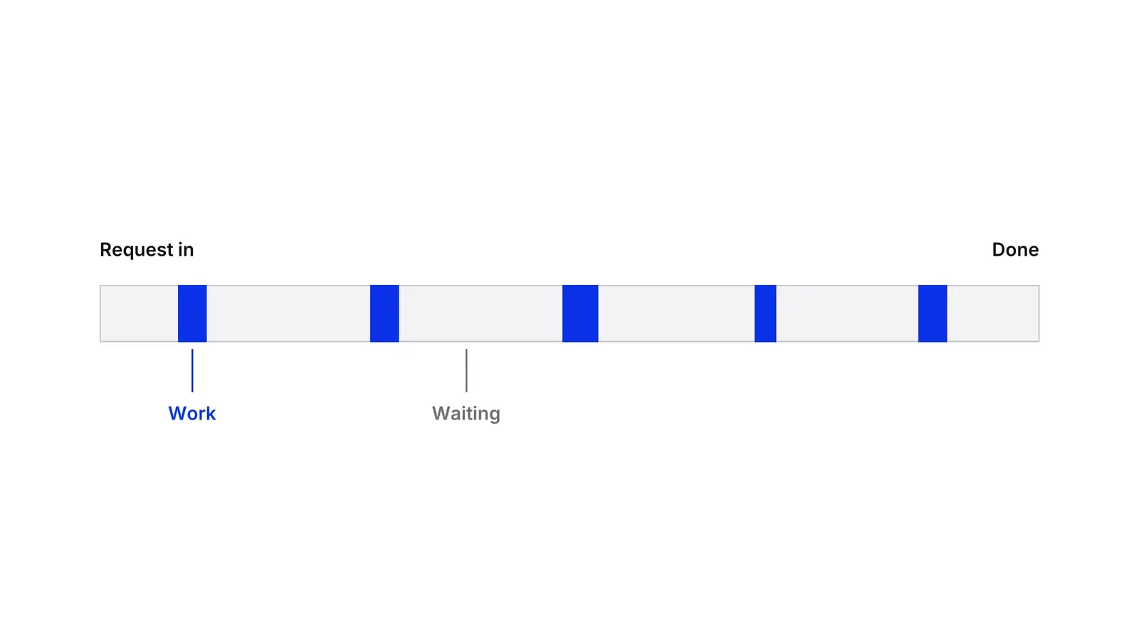 A long horizontal bar from Request in to Done with five short blue blocks marked as Work and wide grey stretches between them marked as Waiting.