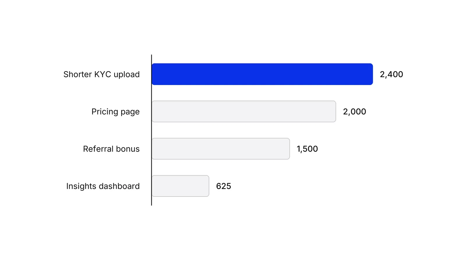 Horizontal bar chart of the four RICE scores, longest first: Shorter KYC upload (2,400) in blue, then Pricing page (2,000), Referral bonus (1,500) and Insights dashboard (625) in grey.