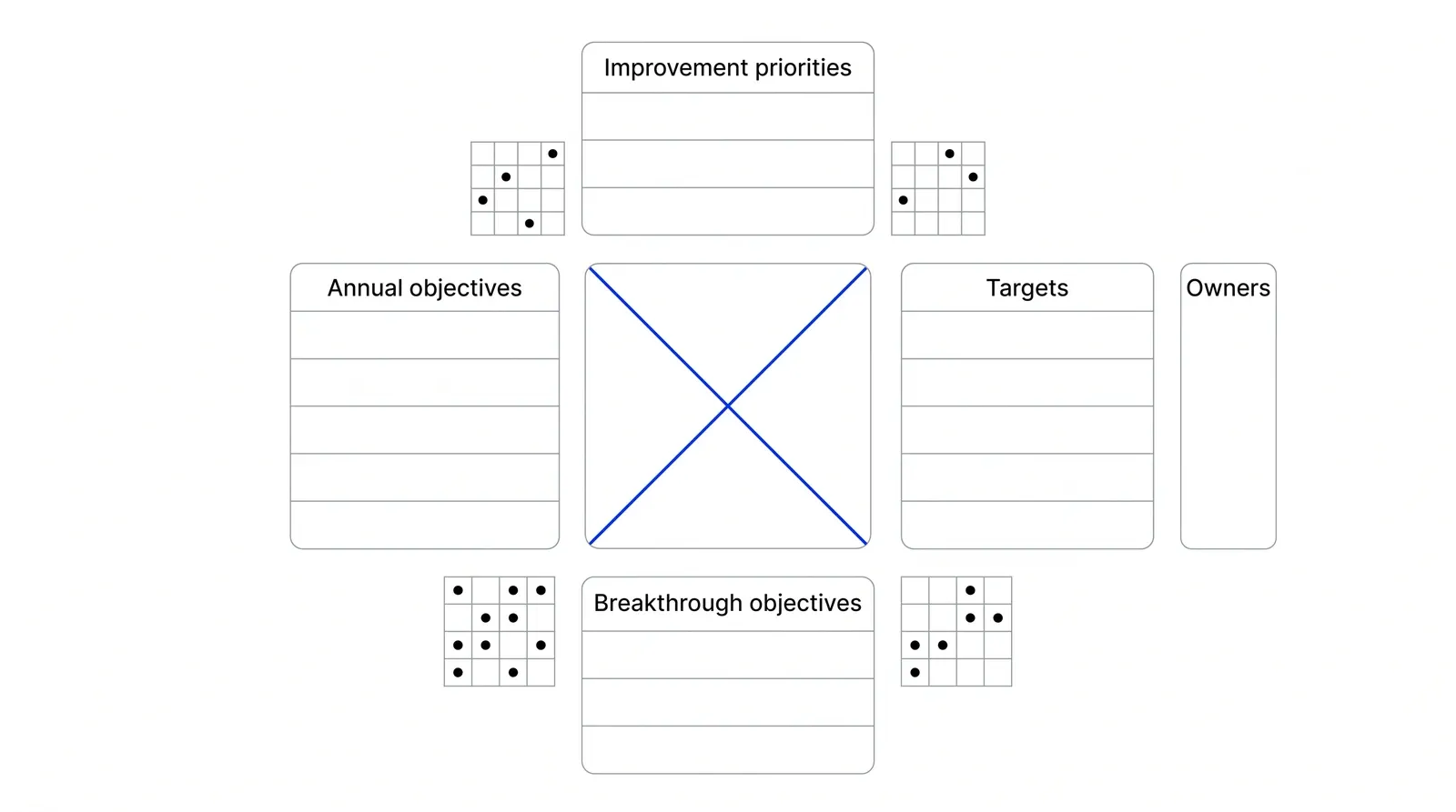 A square split by a blue X into four triangles. Breakthrough objectives sit at the bottom, Annual objectives on the left, Improvement priorities at the top and Targets on the right, with an Owners column beyond the Targets. Small grids of dots fill the corners.