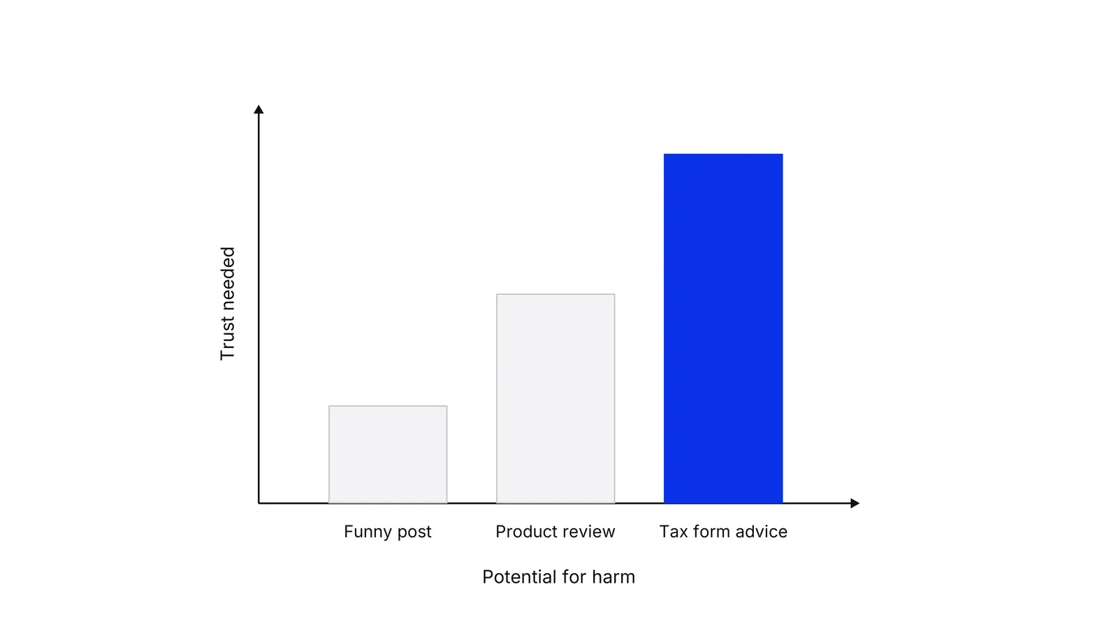 A bar chart with Potential for harm on the horizontal axis and Trust needed on the vertical axis. Three bars rise from left to right: Funny post, Product review, and a tall blue bar for Tax form advice.