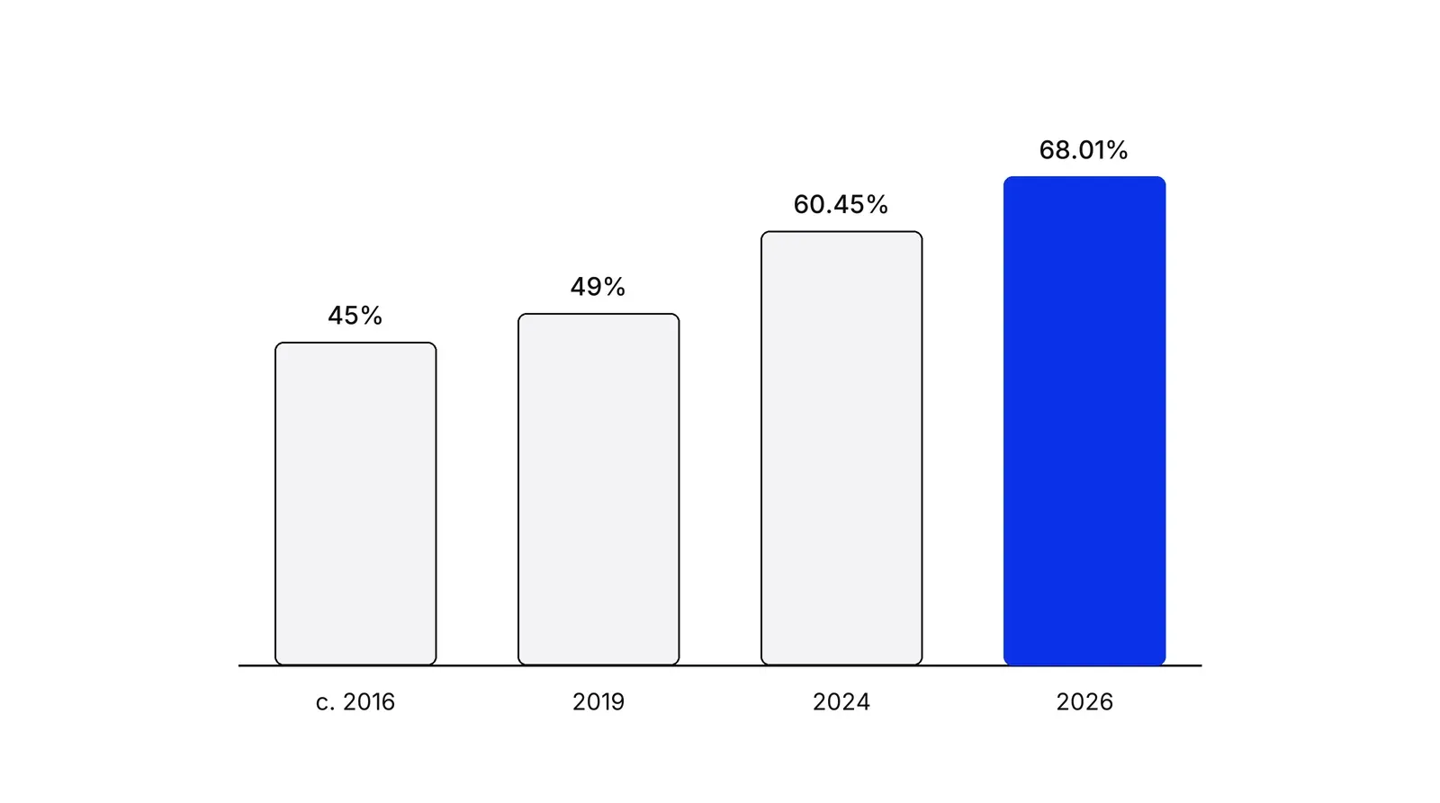 Four bars for the share of Google searches that ended without a click: 45% (about 2016), 49% (2019), 60.45% (2024) and 68.01% (2026). The 2026 bar is blue.